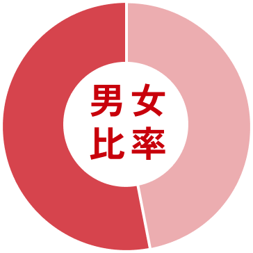 男女比率グラフ